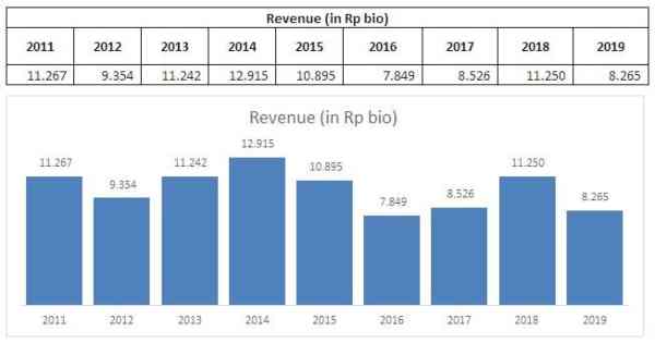 Pendapatan INCO Tahun 2011 - 2019. Source : Cheat Sheet Kuartal II-2019