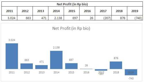 Net Profit INCO Tahun 2011 - 2019. Source : Cheat Sheet Kuartal II-2019