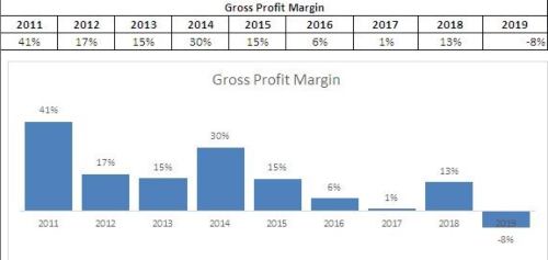 Gross Profit Margin INCO. Source : Cheat Sheet Kuartal II-2019