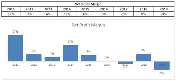 Net Profit Margin INCO. Source : Cheat Sheet Kuartal II-2019.