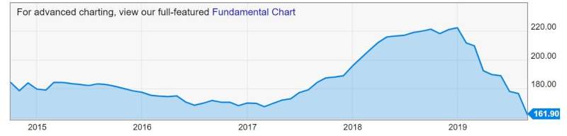 Pulp Price 2014 – 2019. Perhatikan penurunan harga Pulp di awal 2019. Source : ycharts.