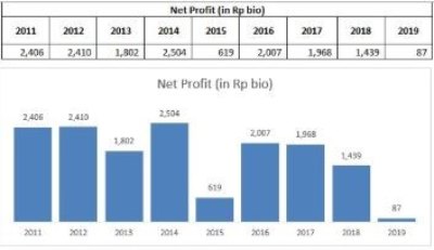 Net profit AALI (2019 annualized). Source Cheat Sheet Q2-2019
