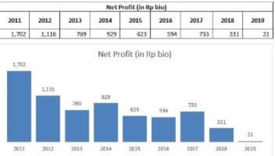 Net profit LSIP (2019 annualized). SourceCheat Sheet Q2-2019