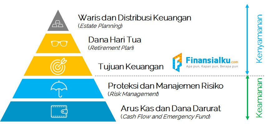 Piramida Perencanaan Keuangan Finansialku