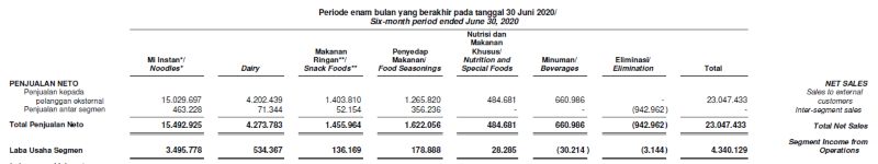 Consolidated Financial Statements PT Indofood CBP Tbk, Juni 2020