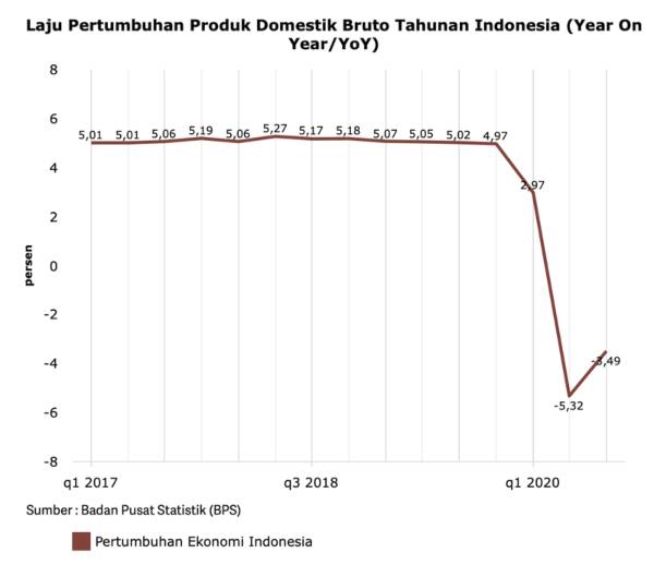 Analisis Data Ekonomi Quartal 3 Indonesia 2020, Cek Sekarang! 02 - Finansialku