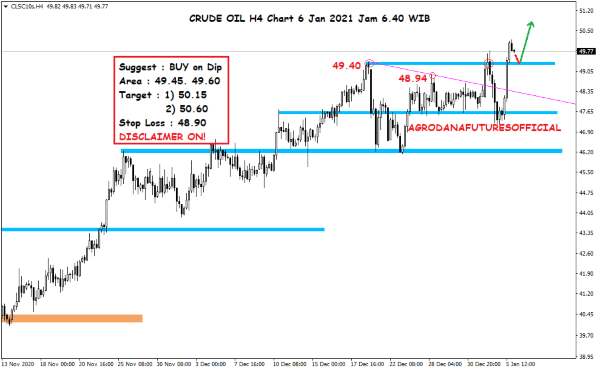 Harga Crude Oil, Emas dan Forex Hari Ini 6 Januari 2021 02 - Finansialku