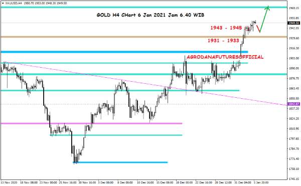 Harga Crude Oil, Emas dan Forex Hari Ini 6 Januari 2021 04 - Finansialku