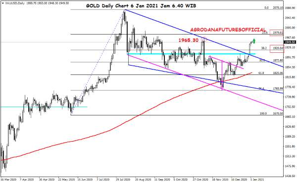 Harga Crude Oil, Emas dan Forex Hari Ini 6 Januari 2021 03 - Finansialku