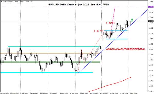 Harga Crude Oil, Emas dan Forex Hari Ini 6 Januari 2021 06 - Finansialku