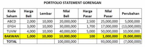 Gambar 2 Cara Manipulasi Kinerja Portofolio Saham Investasi Bodong!