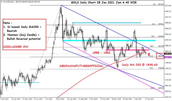 Pergerakan Harga Crude Oil, Emas dan Forex Hari Ini 28 Januari 2021 03 - Finansialku