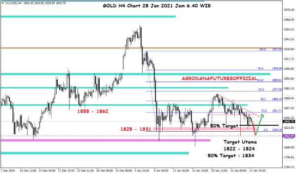 Pergerakan Harga Crude Oil, Emas dan Forex Hari Ini 28 Januari 2021 04 - Finansialku