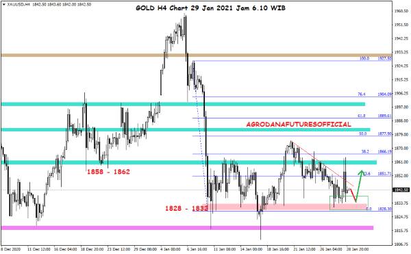 Pergerakan Harga Crude Oil, Emas dan Forex Hari Ini 29 Januari 2021 04 - Finansialku