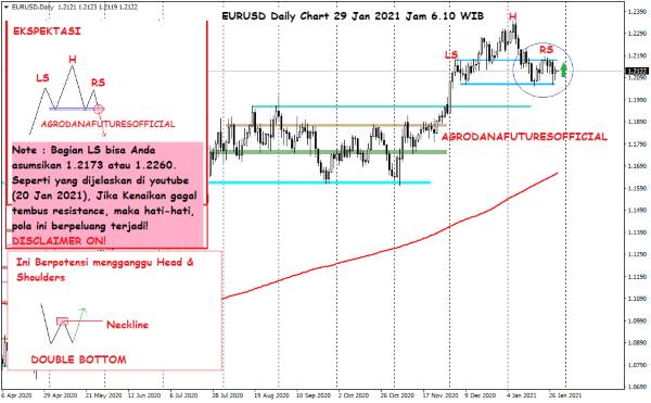 Pergerakan Harga Crude Oil, Emas dan Forex Hari Ini 29 Januari 2021 06 - Finansialku