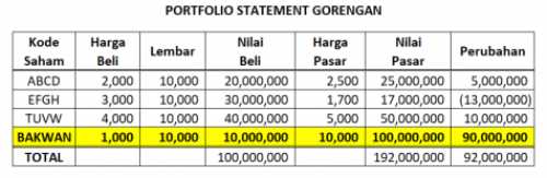 Gambar 1 Cara Manipulasi Kinerja Portofolio Saham Investasi Bodong!