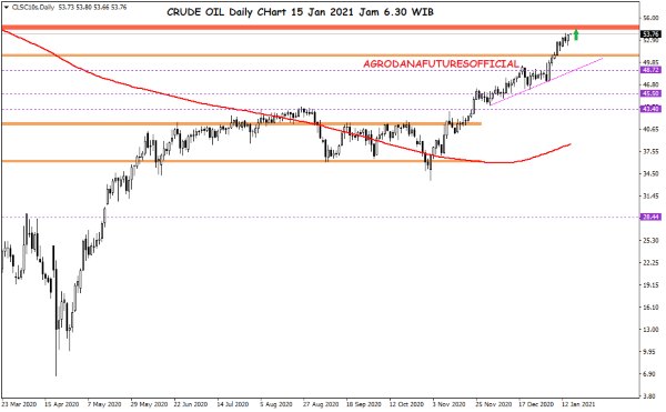 Pergerakan Harga Crude Oil, Emas dan Forex Hari Ini 15 Januari 2021 1