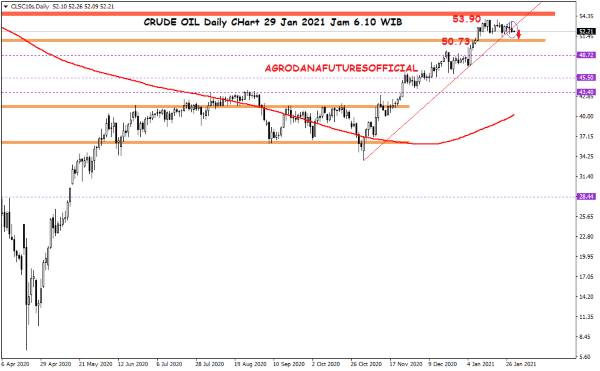 Pergerakan Harga Crude Oil, Emas dan Forex Hari Ini 29 Januari 2021 01 - Finansialku