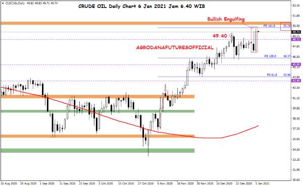 Harga Crude Oil, Emas dan Forex Hari Ini 6 Januari 2021 01 - Finansialku