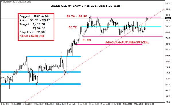 Pergerakan Harga Crude Oil, Emas dan Forex Hari Ini 2 Februari 2021 02 - Finansialku