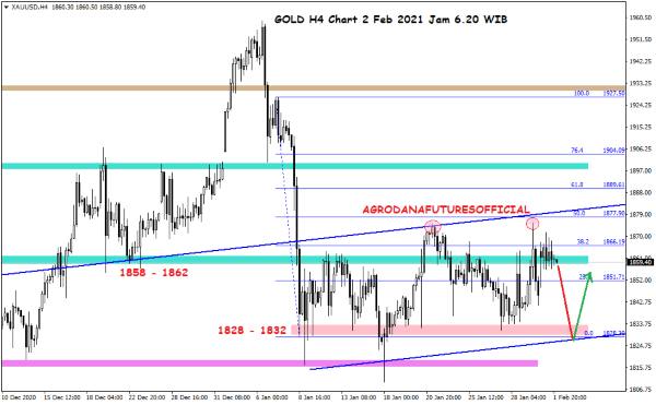 Pergerakan Harga Crude Oil, Emas dan Forex Hari Ini 2 Februari 2021 04 - Finansialku