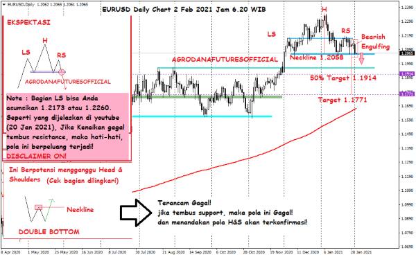 Pergerakan Harga Crude Oil, Emas dan Forex Hari Ini 2 Februari 2021 06 - Finansialku