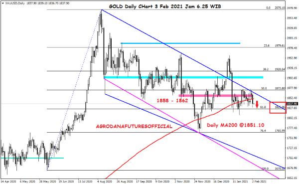 Pergerakan Harga Crude Oil, Emas dan Forex Hari Ini 3 Februari 2021 03 - Finansialku