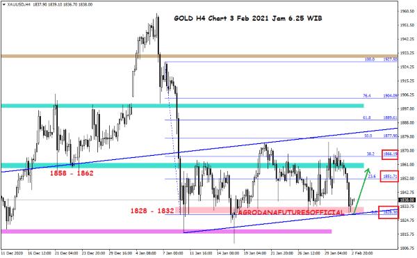 Pergerakan Harga Crude Oil, Emas dan Forex Hari Ini 3 Februari 2021 04 - Finansialku