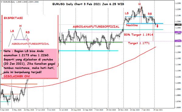 Pergerakan Harga Crude Oil, Emas dan Forex Hari Ini 3 Februari 2021 06 - Finansialku