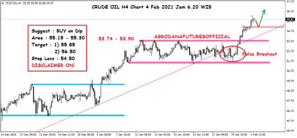 Pergerakan Harga Crude Oil, Emas dan Forex Hari Ini 4 Februari 2021 02 - Finansialku