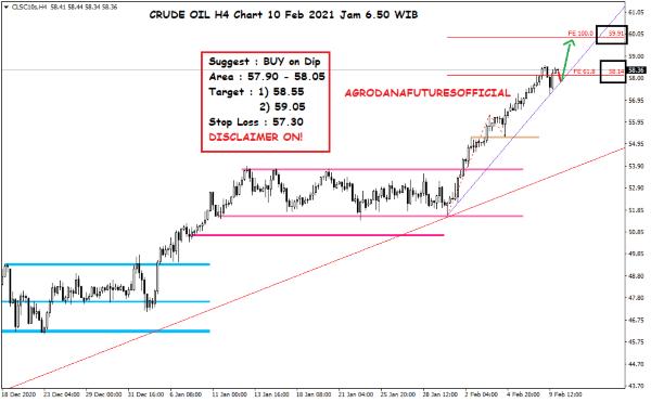 Pergerakan Harga Crude Oil, Emas dan Forex Hari Ini 10 Februari 2021 02 - Finansialku