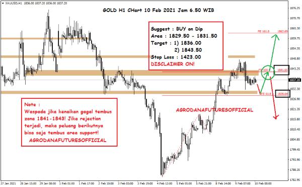 Pergerakan Harga Crude Oil, Emas dan Forex Hari Ini 10 Februari 2021 05 - Finansialku