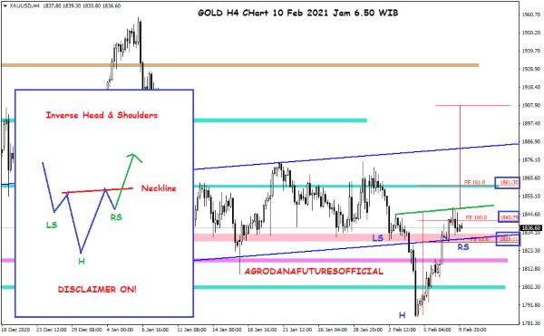 Pergerakan Harga Crude Oil, Emas dan Forex Hari Ini 10 Februari 2021 04 - Finansialku