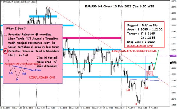 Pergerakan Harga Crude Oil, Emas dan Forex Hari Ini 10 Februari 2021 07 - Finansialku