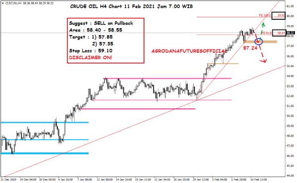 Pergerakan Harga Crude Oil, Emas dan Forex Hari Ini 11 Februari 2021 02 - Finansialku