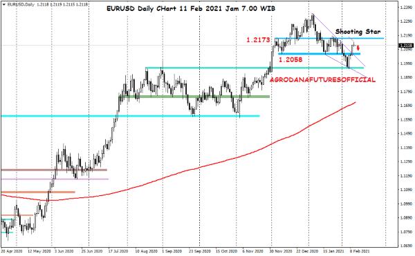 Pergerakan Harga Crude Oil, Emas dan Forex Hari Ini 11 Februari 2021 06 - Finansialku