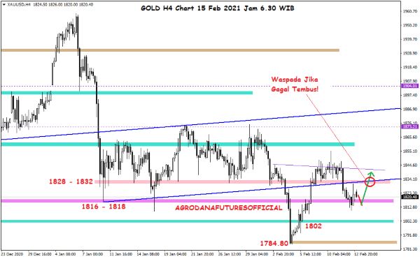 Pergerakan Harga Crude Oil, Emas dan Forex Hari Ini 15 Februari 2021 04 - Finansialku