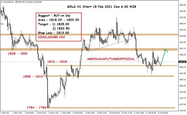 Pergerakan Harga Crude Oil, Emas dan Forex Hari Ini 15 Februari 2021 05 - Finansialku