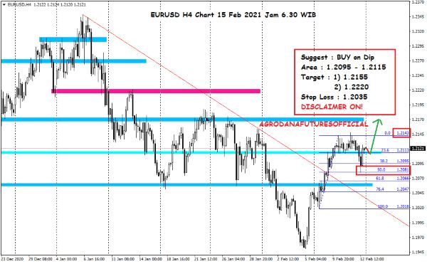 Pergerakan Harga Crude Oil, Emas dan Forex Hari Ini 15 Februari 2021 07 - Finansialku