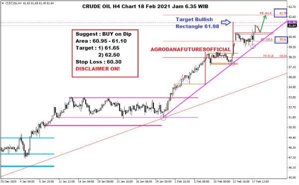 Pergerakan Harga Crude Oil, Emas dan Forex Hari Ini 18 Februari 2021 02 - Finansialku