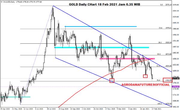 Pergerakan Harga Crude Oil, Emas dan Forex Hari Ini 18 Februari 2021 03 - Finansialku