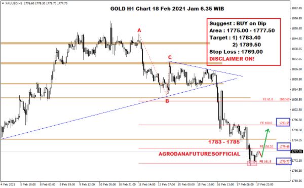 Pergerakan Harga Crude Oil, Emas dan Forex Hari Ini 18 Februari 2021 05 - Finansialku