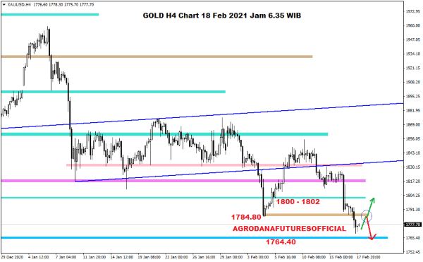 Pergerakan Harga Crude Oil, Emas dan Forex Hari Ini 18 Februari 2021 04 - Finansialku