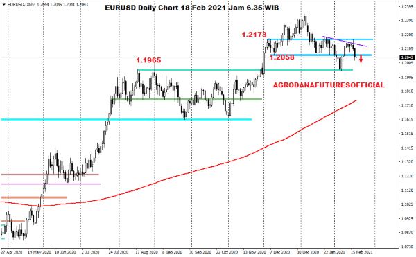 Pergerakan Harga Crude Oil, Emas dan Forex Hari Ini 18 Februari 2021 06 - Finansialku