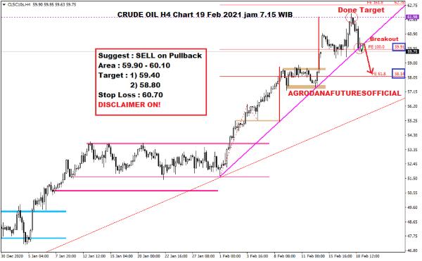 Pergerakan Harga Crude Oil, Emas dan Forex Hari Ini 19 Februari 2021 02 - Finansialku