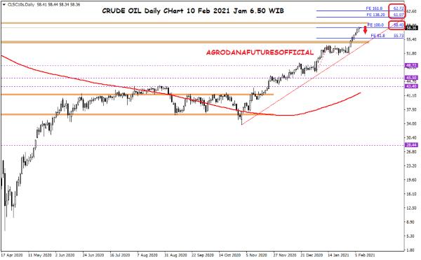 Pergerakan Harga Crude Oil, Emas dan Forex Hari Ini 10 Februari 2021 01 - Finansialku