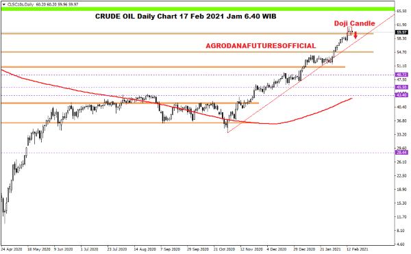 Pergerakan Harga Crude Oil, Emas dan Forex Hari Ini 17 Februari 2021 01 - Finansialku