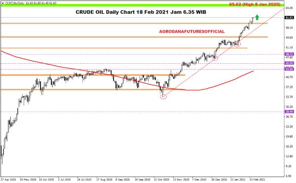 Pergerakan Harga Crude Oil, Emas dan Forex Hari Ini 18 Februari 2021 01 - Finansialku