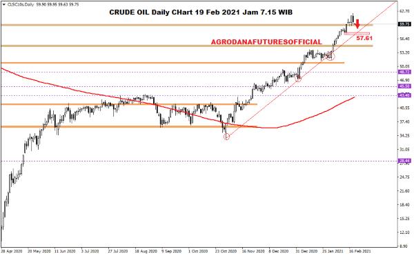 Pergerakan Harga Crude Oil, Emas dan Forex Hari Ini 19 Februari 2021 01 - Finansialku