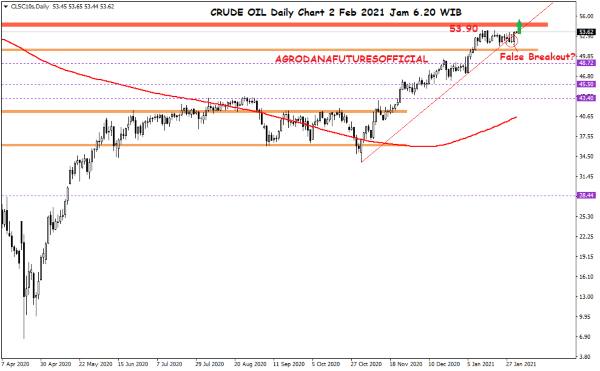 Pergerakan Harga Crude Oil, Emas dan Forex Hari Ini 2 Februari 2021 01 - Finansialku